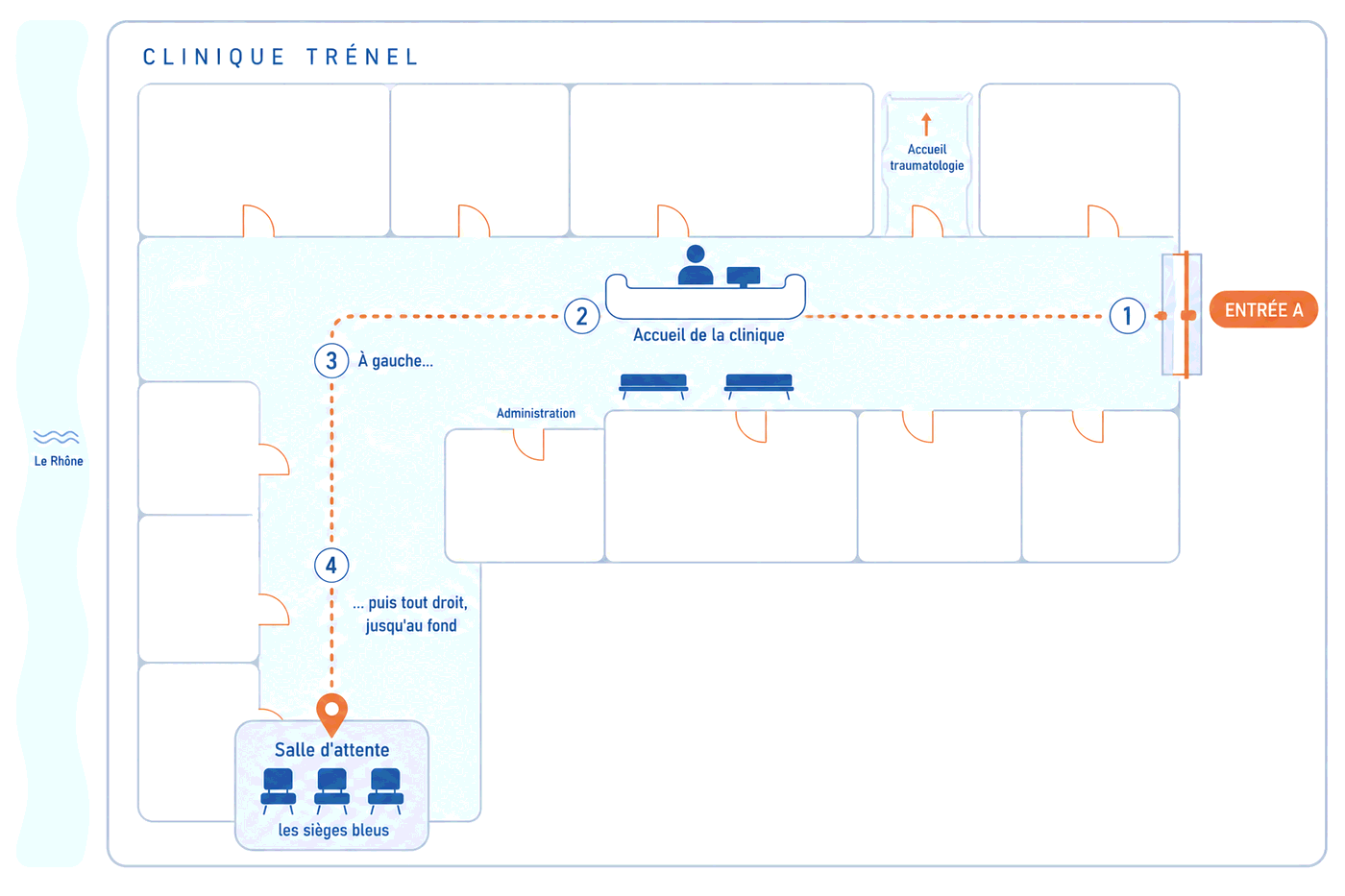 Plan simplifié de la clinique : depuis l'entrée A (porte automatique), avancez tout droit en passant devant l'accueil de la clinique ; juste après la porte Administration, prenez le seul couloir à gauche, puis tout droit jusqu'au fond : la salle d'attente aux sièges bleus.